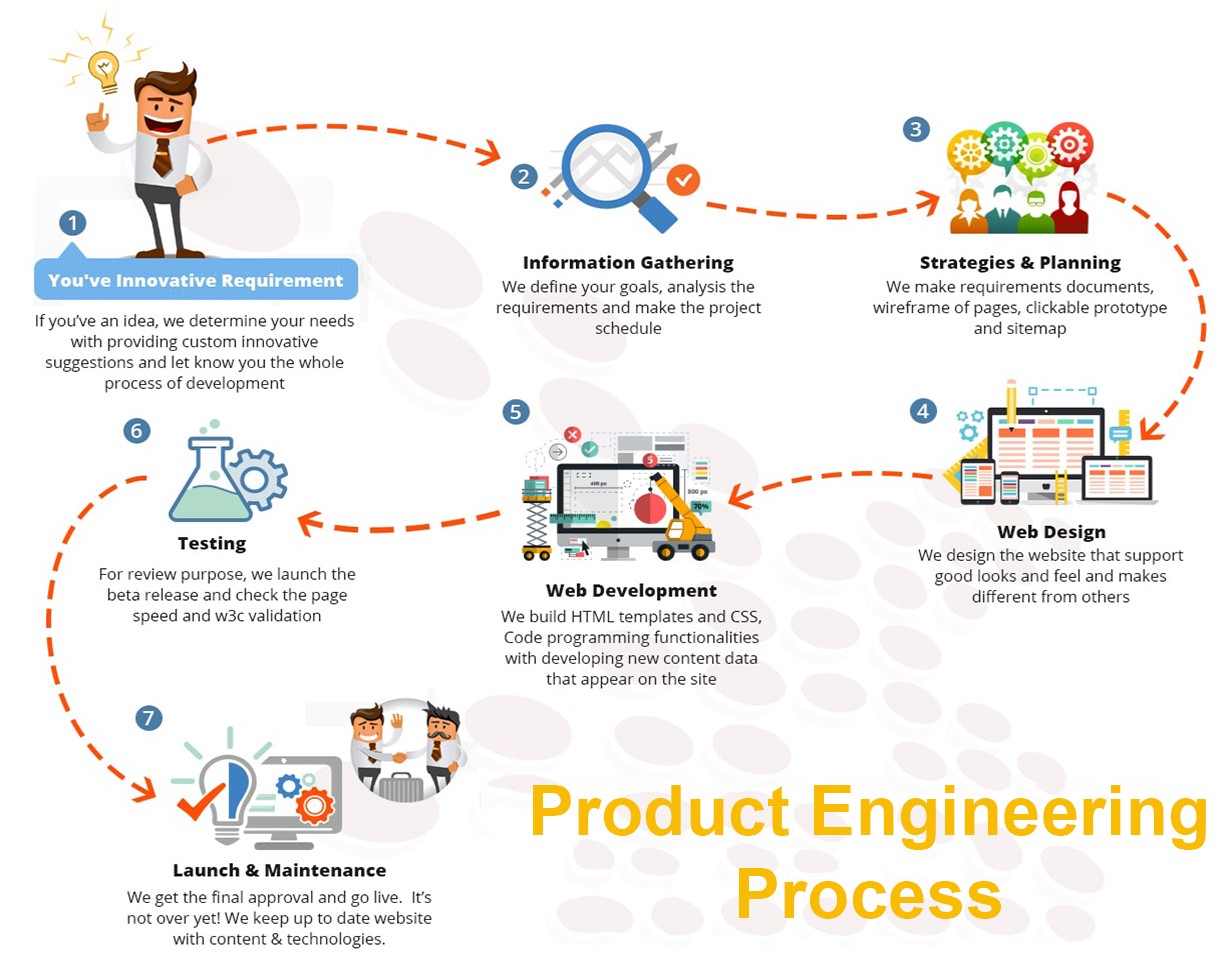 product engineering process explained 1